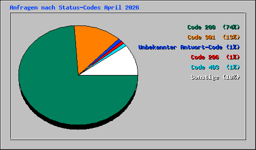 Anfragen nach Status-Codes April 2026