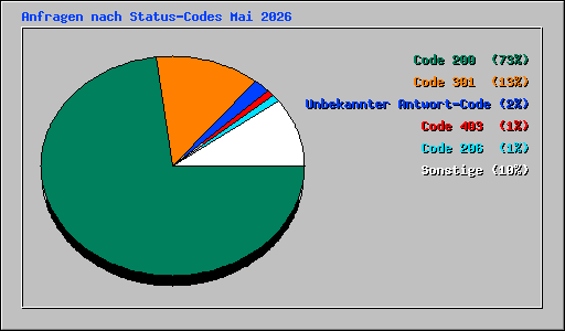 Anfragen nach Status-Codes Mai 2026