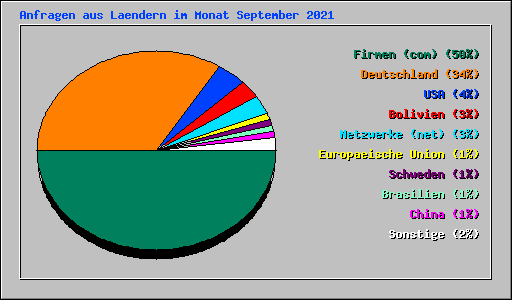 Anfragen aus Laendern im Monat September 2021