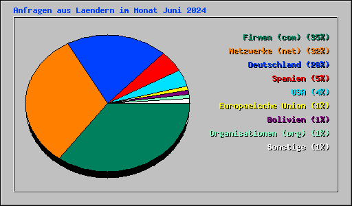 Anfragen aus Laendern im Monat Juni 2024