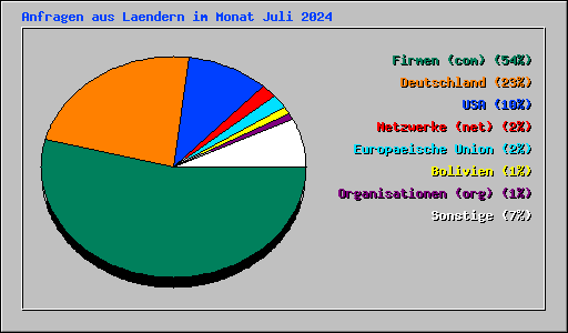 Anfragen aus Laendern im Monat Juli 2024