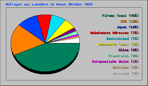 Anfragen aus Laendern im Monat Oktober 2025