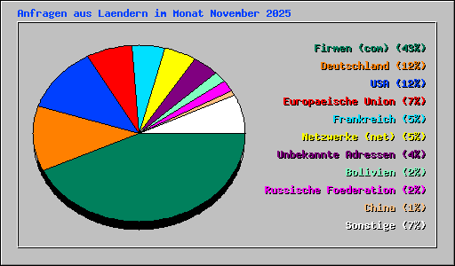 Anfragen aus Laendern im Monat November 2025
