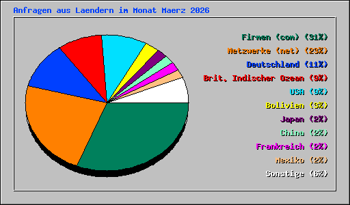 Anfragen aus Laendern im Monat Maerz 2026