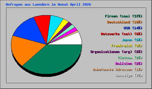 Anfragen aus Laendern im Monat April 2026