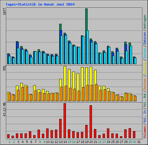 Tages-Statistik im Monat Juni 2024