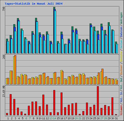 Tages-Statistik im Monat Juli 2024