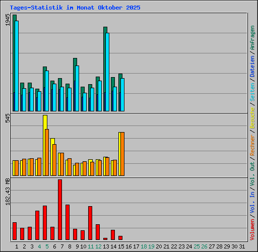 Tages-Statistik im Monat Oktober 2025