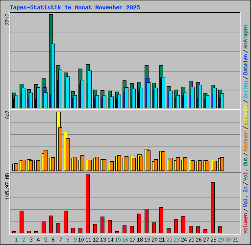 Tages-Statistik im Monat November 2025