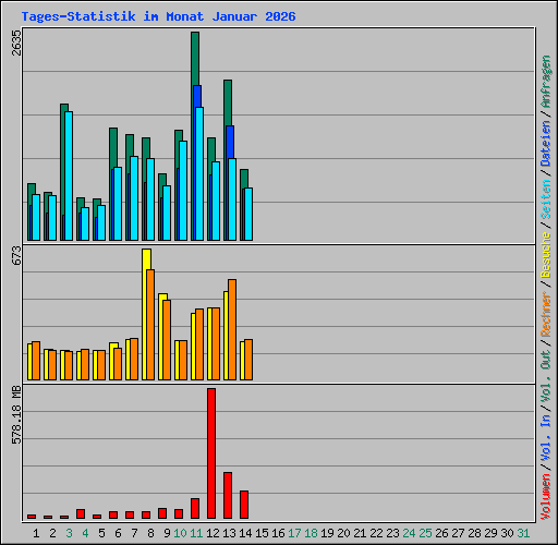 Tages-Statistik im Monat Januar 2026