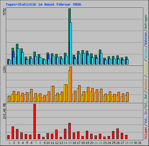 Tages-Statistik im Monat Februar 2026
