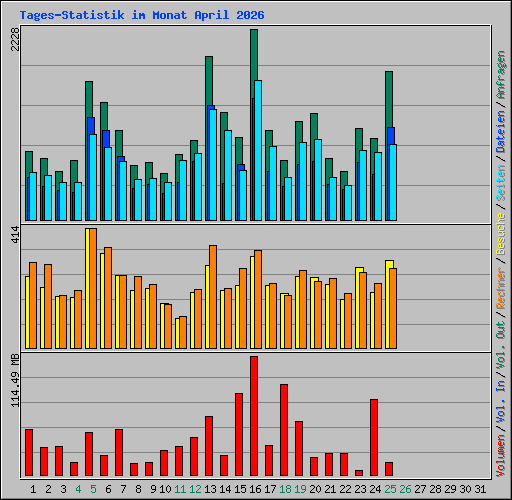 Tages-Statistik im Monat April 2026