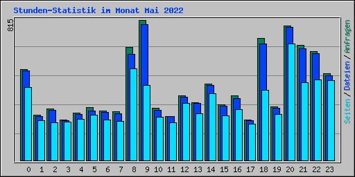 Stunden-Statistik im Monat Mai 2022