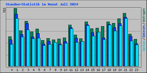 Stunden-Statistik im Monat Juli 2024