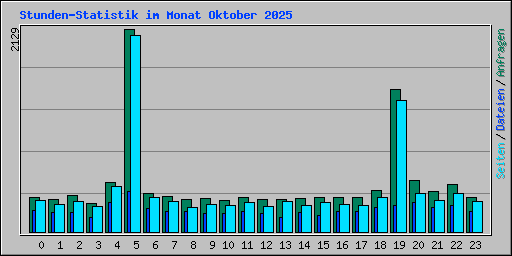 Stunden-Statistik im Monat Oktober 2025