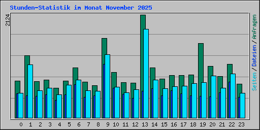 Stunden-Statistik im Monat November 2025