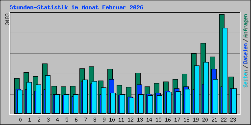 Stunden-Statistik im Monat Februar 2026