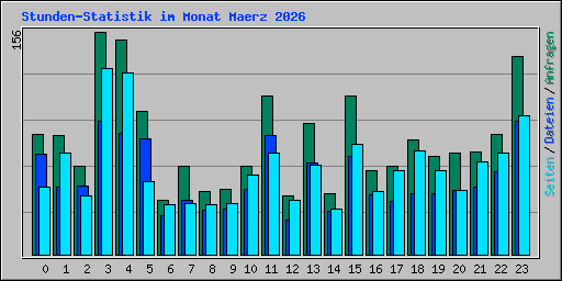 Stunden-Statistik im Monat Maerz 2026