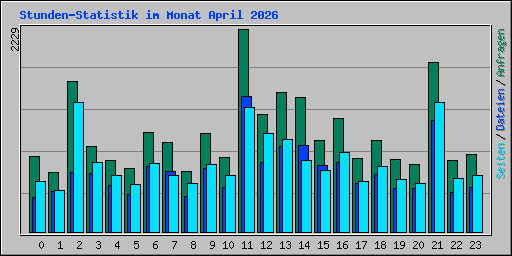 Stunden-Statistik im Monat April 2026
