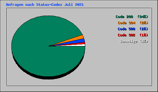 Anfragen nach Status-Codes Juli 2021