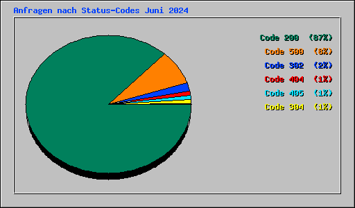 Anfragen nach Status-Codes Juni 2024