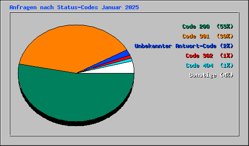 Anfragen nach Status-Codes Januar 2025