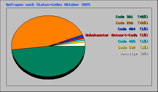Anfragen nach Status-Codes Oktober 2025