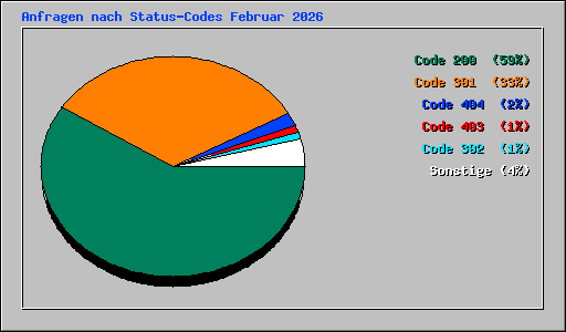 Anfragen nach Status-Codes Februar 2026
