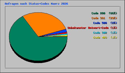 Anfragen nach Status-Codes Maerz 2026