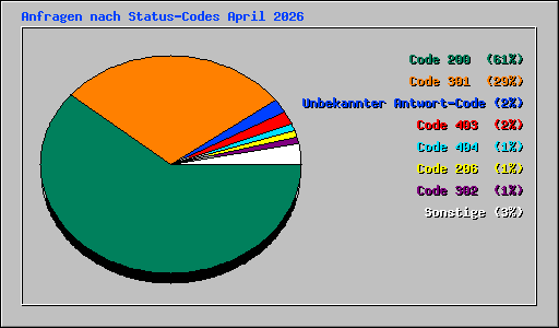 Anfragen nach Status-Codes April 2026
