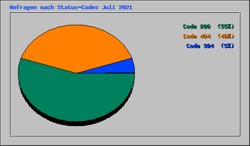 Anfragen nach Status-Codes Juli 2021
