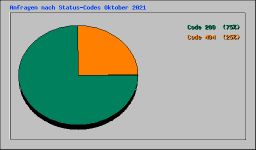 Anfragen nach Status-Codes Oktober 2021